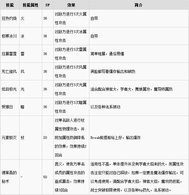 单机游戏,八方旅人魔术师有什么技能 隐藏职业魔术师战斗技能作用解析,游戏攻略