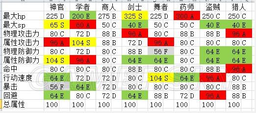 单机游戏,八方旅人全角色基础属性评级表一览,游戏攻略