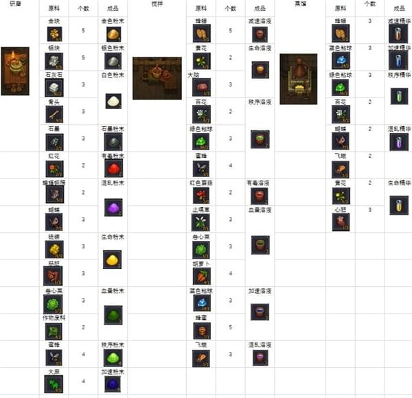 单机游戏,守墓人炼金怎么合成 守墓人炼金配方介绍,游戏攻略