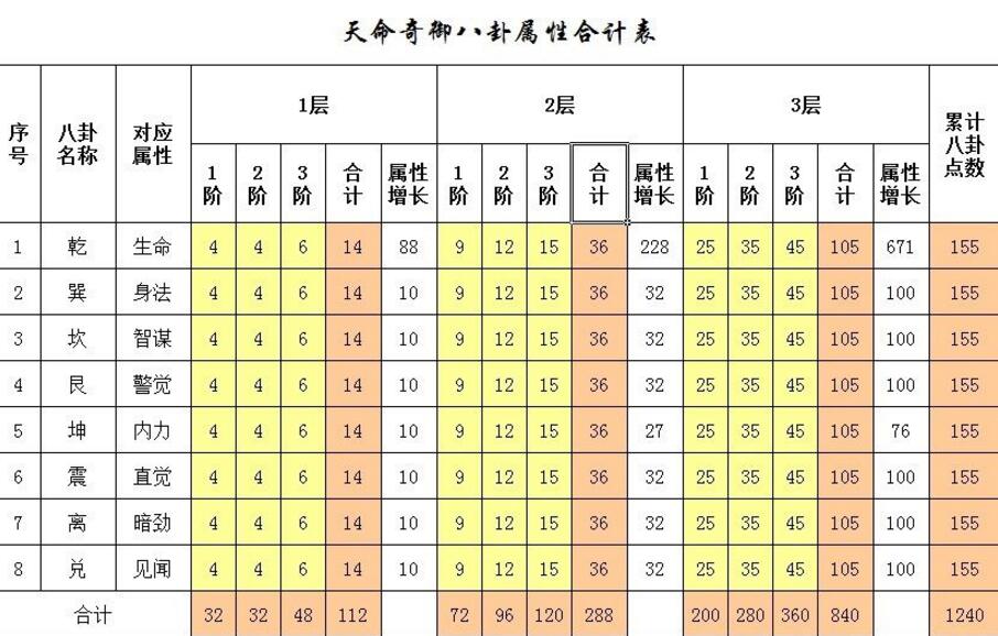 单机游戏,天命奇御八卦属性点有什么用 八卦属性点作用及各阶段所需点数,游戏攻略