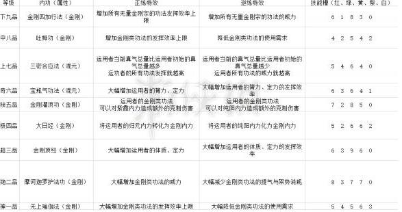 单机游戏,太吾绘卷金刚宗功法怎么玩 金刚宗功法介绍,游戏攻略