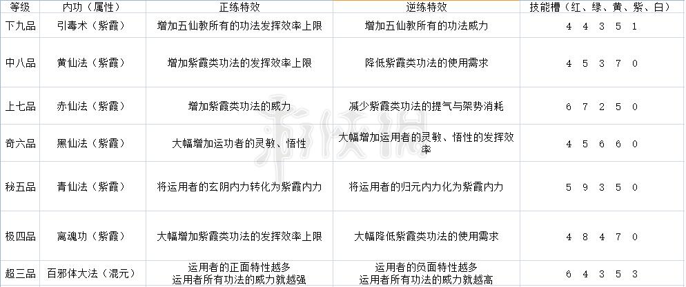 单机游戏,太吾绘卷五仙教怎么玩 五仙教武学介绍,游戏攻略