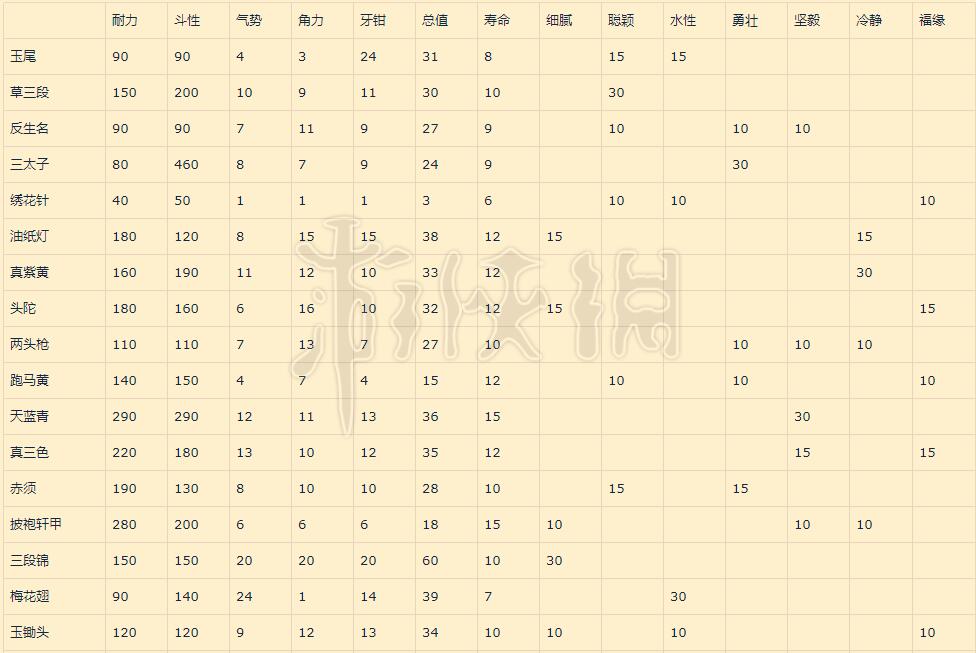 单机游戏,太吾绘卷促织王属性列表一览 太吾绘卷促织王大全,游戏攻略