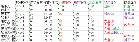 单机游戏,太吾绘卷刀怎么造 刀制作方法介绍,游戏攻略