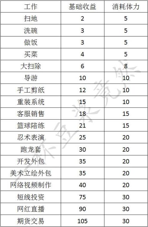 单机游戏,中国式家长那种工作收益高 中国式家长打工收益表一览,游戏攻略