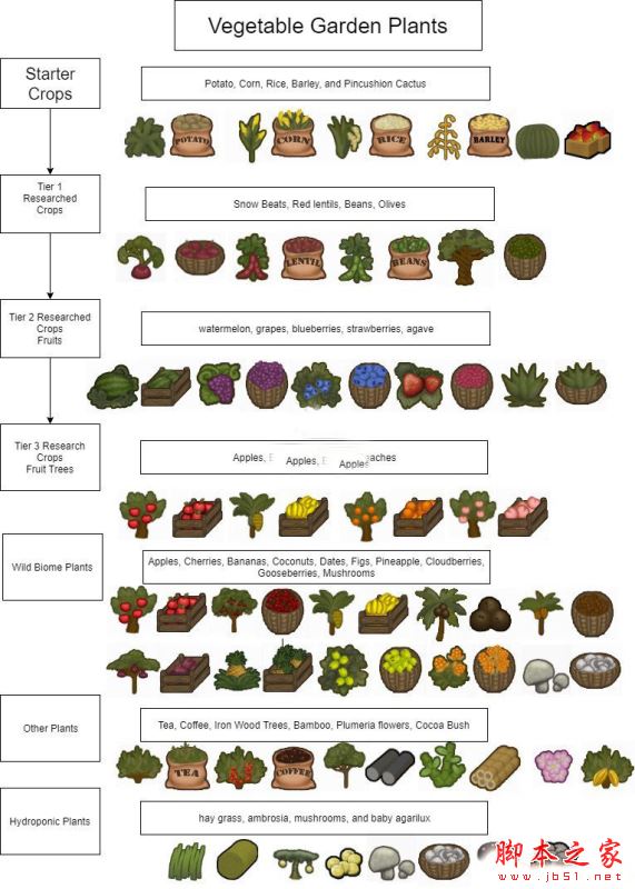 《边缘世界》菜园新植物新食谱MOD