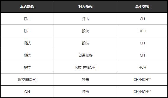 单机游戏,死或生6伤害如何计算 伤害倍率计算机制一览表介绍,游戏攻略