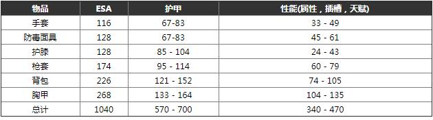 单机游戏,全境封锁2装备的ESA 是什么 装备属性分配的ESA介绍,游戏攻略