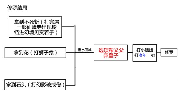 单机游戏,只狼全结局条件一览 全结局攻略流程图,游戏攻略