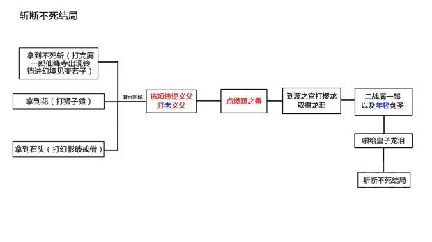 单机游戏,只狼全结局条件一览 全结局攻略流程图,游戏攻略