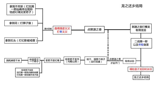 单机游戏,只狼全结局条件一览 全结局攻略流程图,游戏攻略