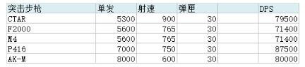 单机游戏,全境封锁2自动步枪哪把伤害高 AR自动步枪DPS比较介绍,游戏攻略