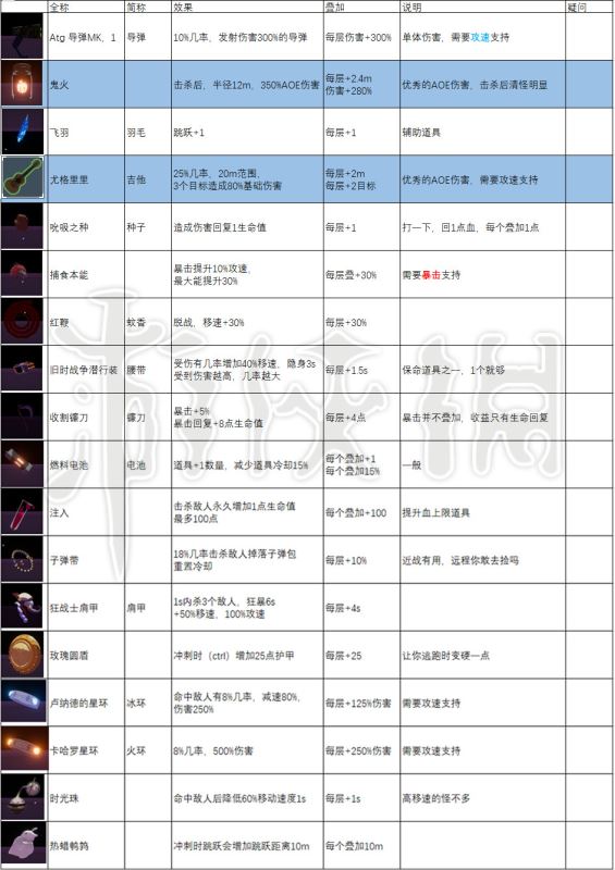 单机游戏,雨中冒险2全装备道具属性加成及叠加上限说明 全装备道具图鉴分享,游戏攻略