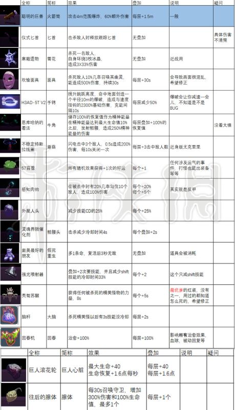 单机游戏,雨中冒险2全装备道具属性加成及叠加上限说明 全装备道具图鉴分享,游戏攻略