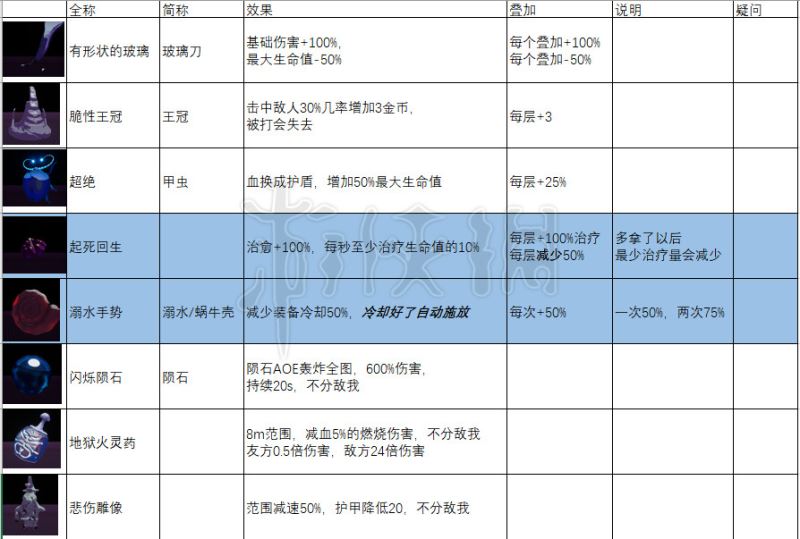 单机游戏,雨中冒险2全装备道具属性加成及叠加上限说明 全装备道具图鉴分享,游戏攻略