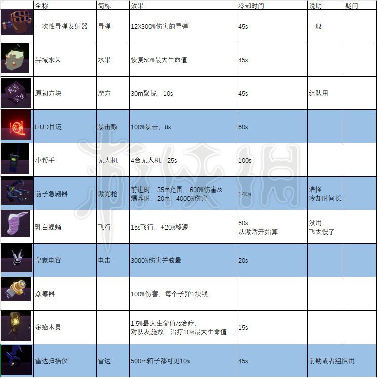 单机游戏,雨中冒险2全装备道具属性加成及叠加上限说明 全装备道具图鉴分享,游戏攻略