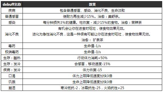 单机游戏,物质世界有什么debuff 全异常状态debuff效果解析,游戏攻略