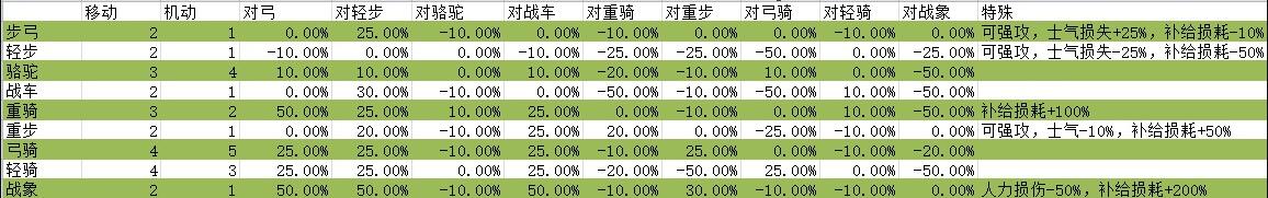 单机游戏,大将军罗马兵种怎么搭配 各兵种优劣对比与搭配思路,游戏攻略