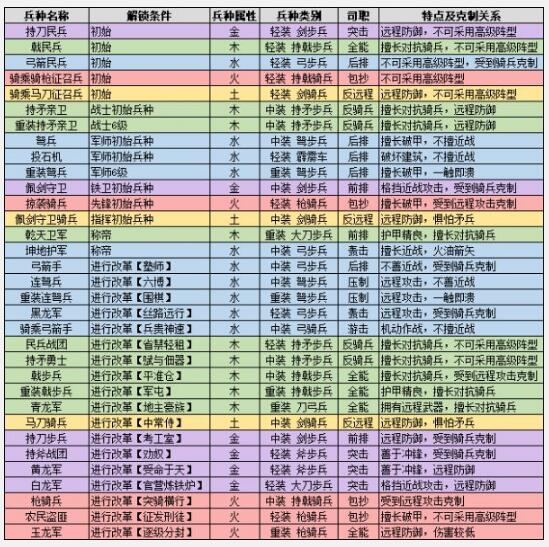 单机游戏,三国全面战争兵种资料与克制关系介绍,游戏攻略