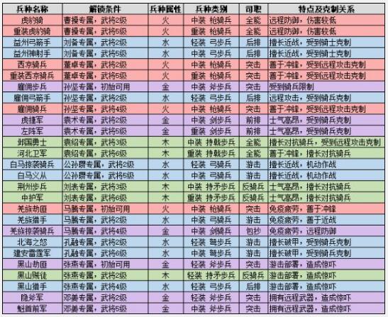 单机游戏,三国全面战争兵种资料与克制关系介绍,游戏攻略