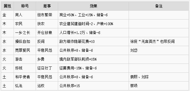 单机游戏,三国全面战争特殊称号与特殊差事整理分享,游戏攻略