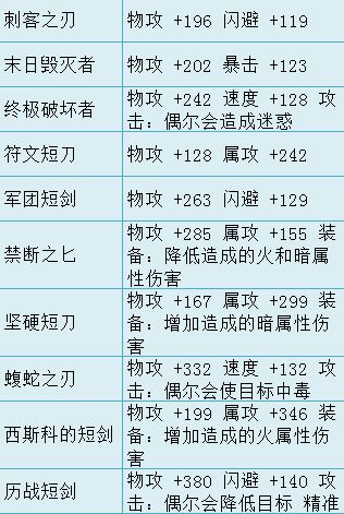 单机游戏,八方旅人武器有哪些 全武器、装备属性一览,游戏攻略