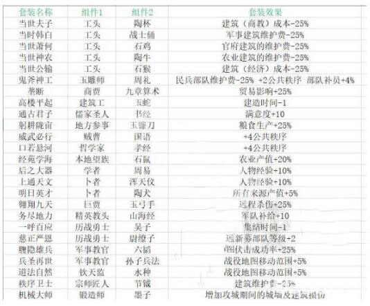 单机游戏,全面战争三国有哪些套装组合 全面战争三国全套装效果介绍,游戏攻略