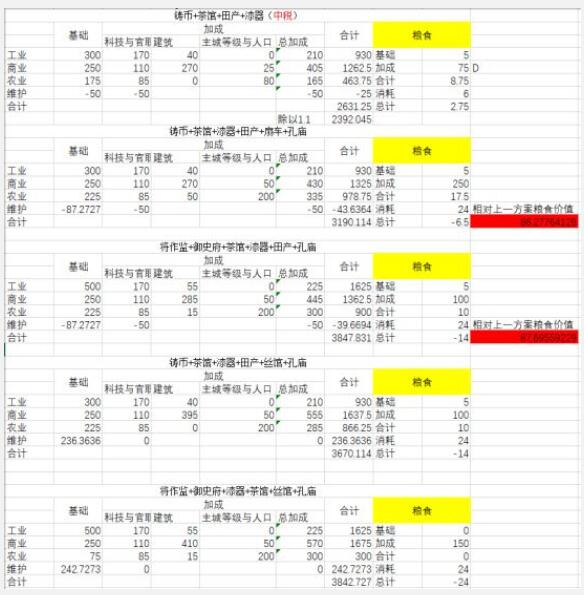 单机游戏,三国全面战争产业收益优化方案 改革加点与建筑序列升级路线介绍,游戏攻略