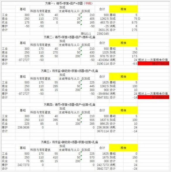 单机游戏,三国全面战争产业收益优化方案 改革加点与建筑序列升级路线介绍,游戏攻略