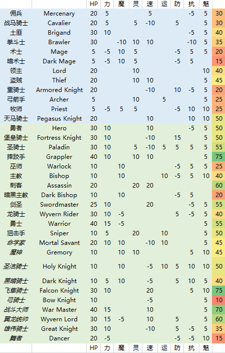 单机游戏,火焰纹章风花雪月哪个职业成长高 职业成长率介绍,游戏攻略