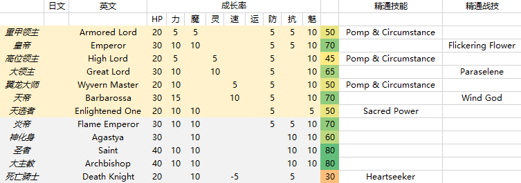 单机游戏,火焰纹章风花雪月哪个职业成长高 职业成长率介绍,游戏攻略