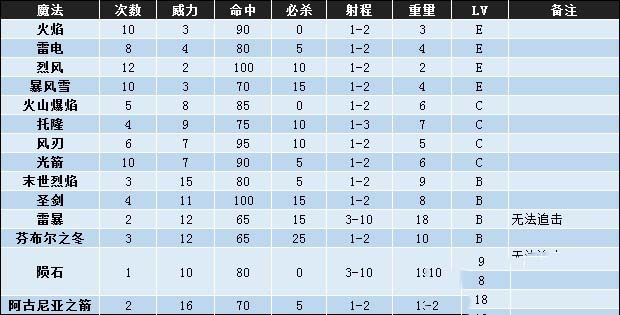 单机游戏,火焰纹章风花雪月哪些魔法比较强力 全魔法数据及效果一览,游戏攻略