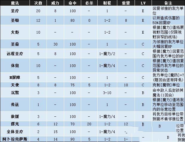 单机游戏,火焰纹章风花雪月哪些魔法比较强力 全魔法数据及效果一览,游戏攻略