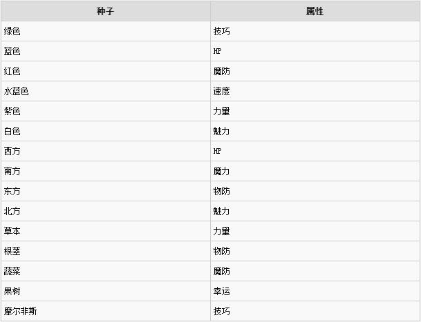 单机游戏,火焰纹章风花雪月种子对应果实属性与栽种配方分享,游戏攻略