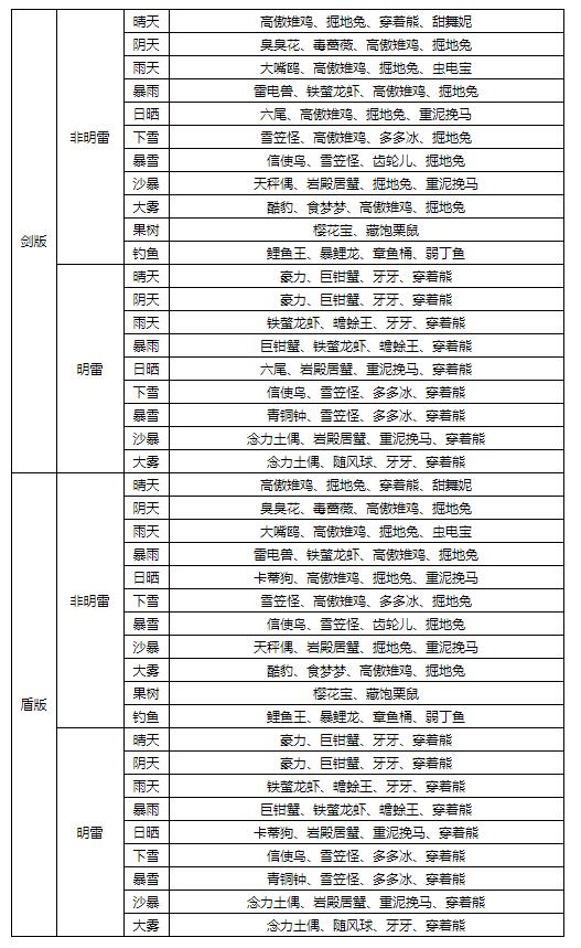 单机游戏,宝可梦剑盾牙牙湖之眼有哪些宝可梦 牙牙湖之眼全宝可梦汇总,游戏攻略