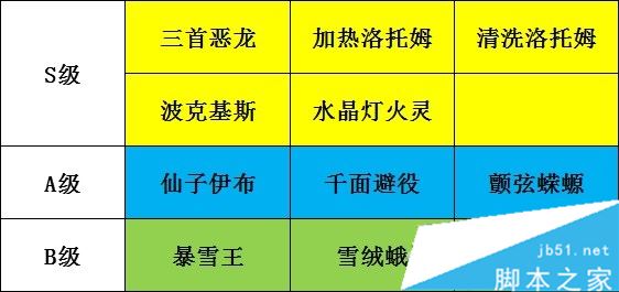 单机游戏,宝可梦剑盾强力Build一览 排位赛宝可梦评级分享,游戏攻略