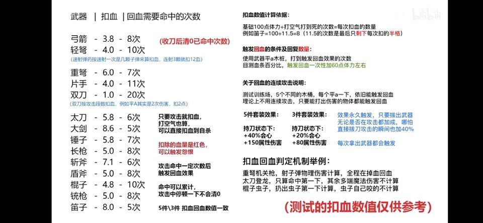 单机游戏,怪物猎人世界冰原DLC冥赤龙套装效果测试 冥赤龙扣回血数值,游戏攻略