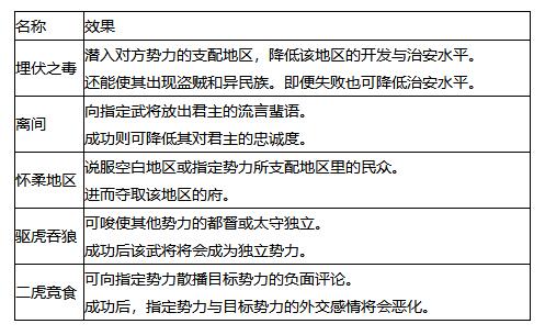 单机游戏,三国志14有什么计谋 三国志14全计谋及效果一览表,游戏攻略