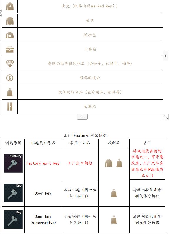 逃离塔科夫钥匙作用大全 0.12版全地图钥匙用途分享