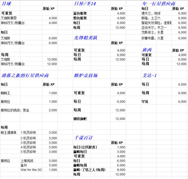 单机游戏,命运2赏金奖励有哪些 赏金单经验奖励一览,游戏攻略