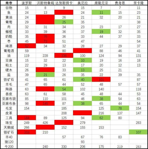 骑马与砍杀2初始物价一览 跑商物价参考