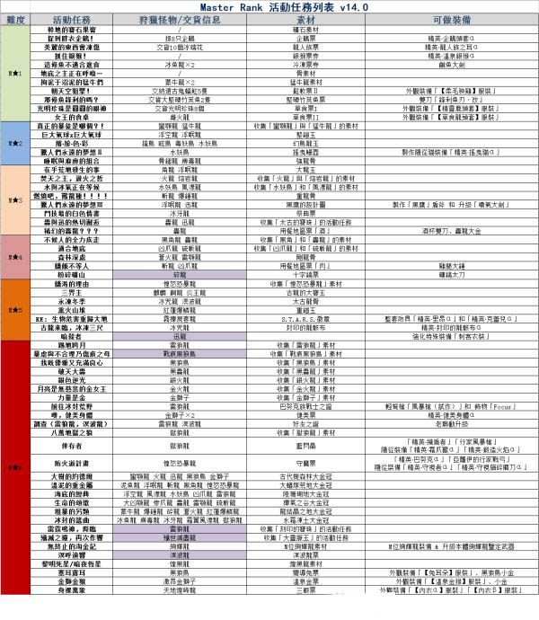 单机游戏,怪物猎人世界14.0版活动任务时间一览,游戏攻略