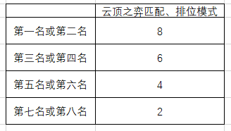 LOL灵魂莲华通行证任务怎么做 2020灵魂莲华通行证任务攻略