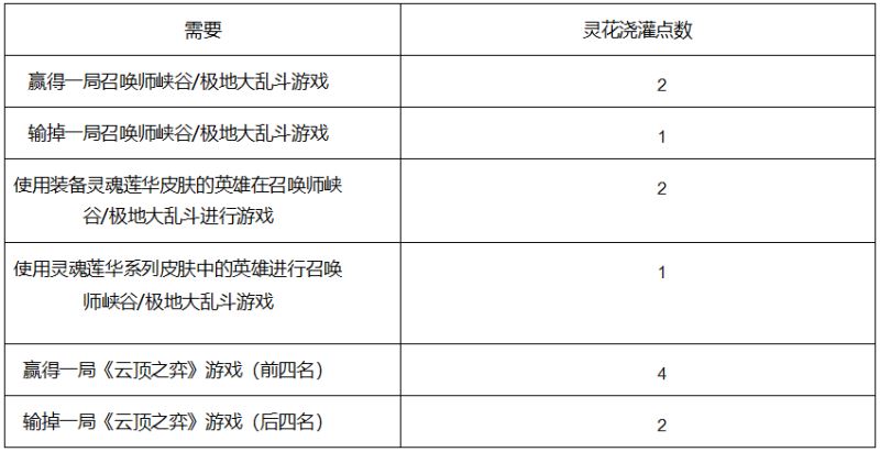 LOL灵花浇灌点数有什么用 lol绽灵节灵花浇灌点数作用介绍