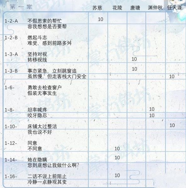 掌门太忙好感攻略 掌门太忙全章节好感选项汇总分享