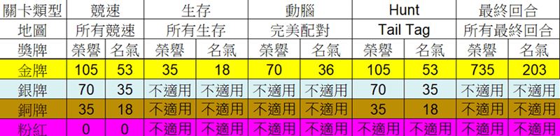 单机游戏,糖豆人终极淘汰赛金牌算法一览 分数计算方法,游戏攻略