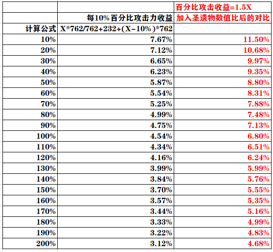 单机游戏,原神圣遗物怎么搭配收益最大化 圣遗物属性收益计算攻略,游戏攻略