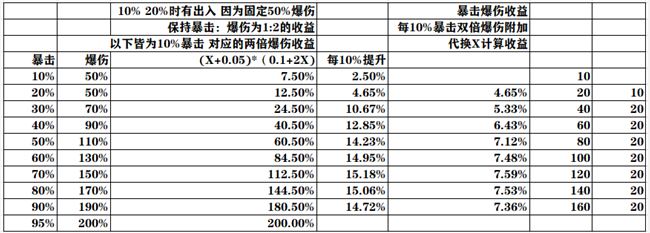 单机游戏,原神圣遗物怎么搭配收益最大化 圣遗物属性收益计算攻略,游戏攻略