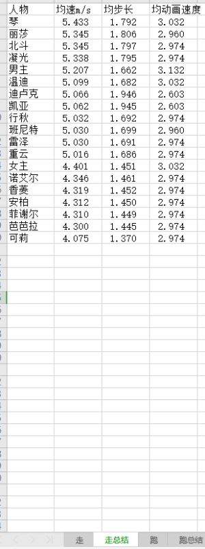 单机游戏,原神各人物移速对比 全角色移动速度排名表,游戏攻略