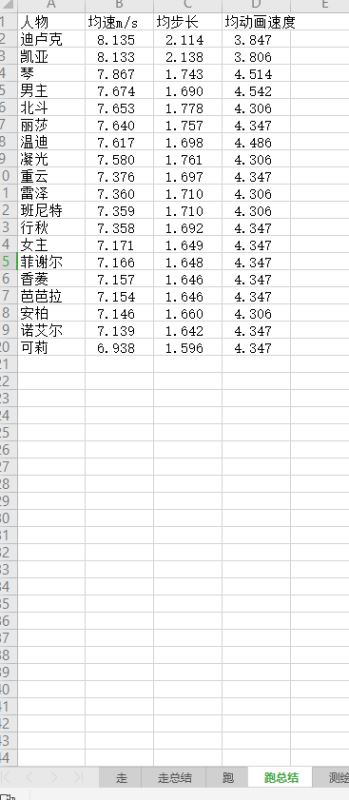 单机游戏,原神各人物移速对比 全角色移动速度排名表,游戏攻略